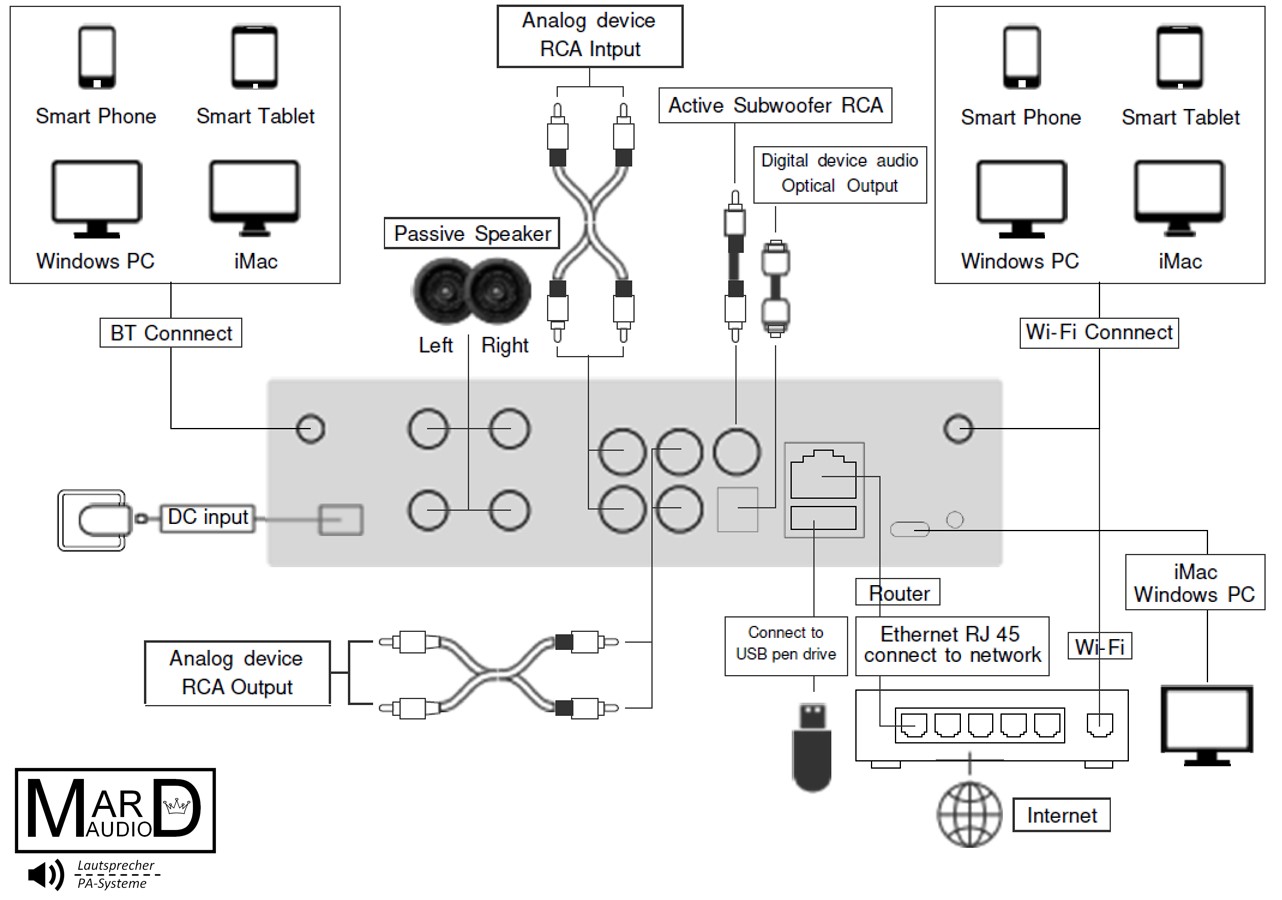DAN-WiFi-M50 Multiroomverstärker smarthome Audio-System