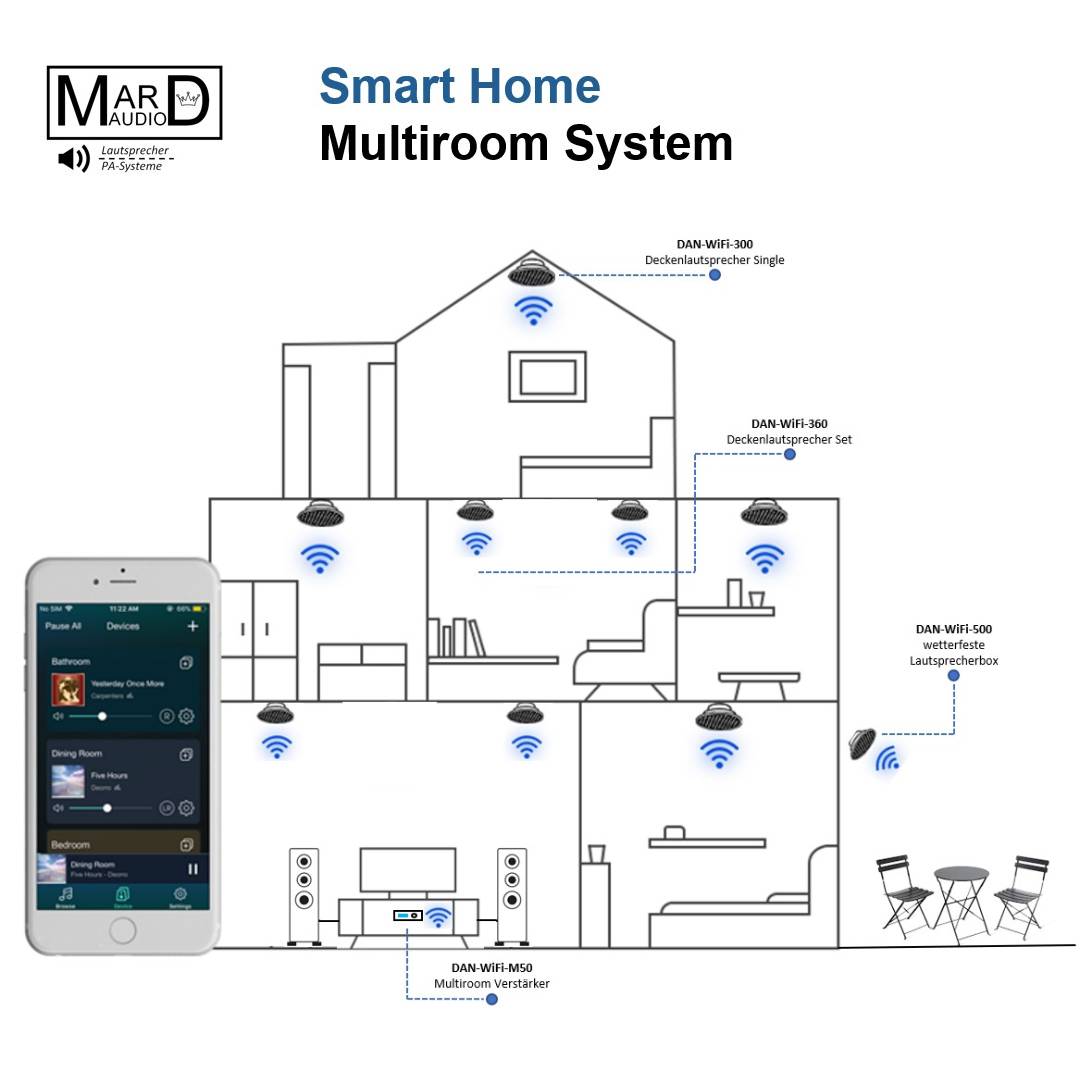 Multiroomsystem von MARD-AUDIO