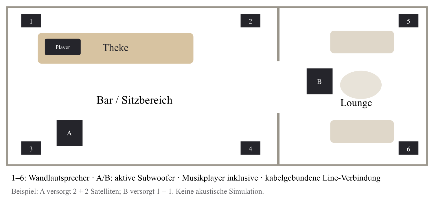 Grundriss mit sechs Wandlautsprechern, zwei aktiven Bassmodulen und dem festen Musikplayer an der Theke