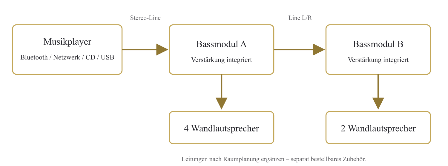 Musikplayer zu Bassmodul A, Stereo-Line-Signal zu Bassmodul B; vier beziehungsweise zwei Wandlautsprecher angeschlossen