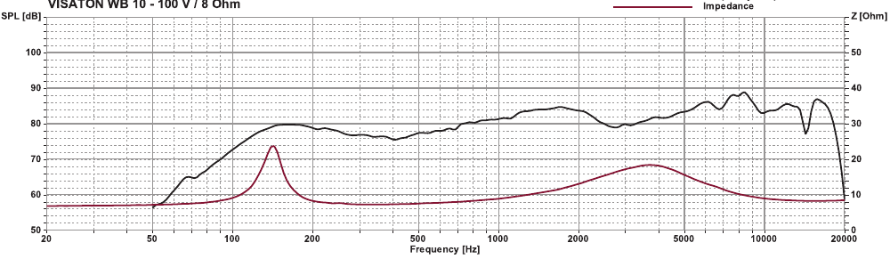 Original-Frequenzgang und Impedanzkurve des Visaton WB 10 aus dem Datenblatt