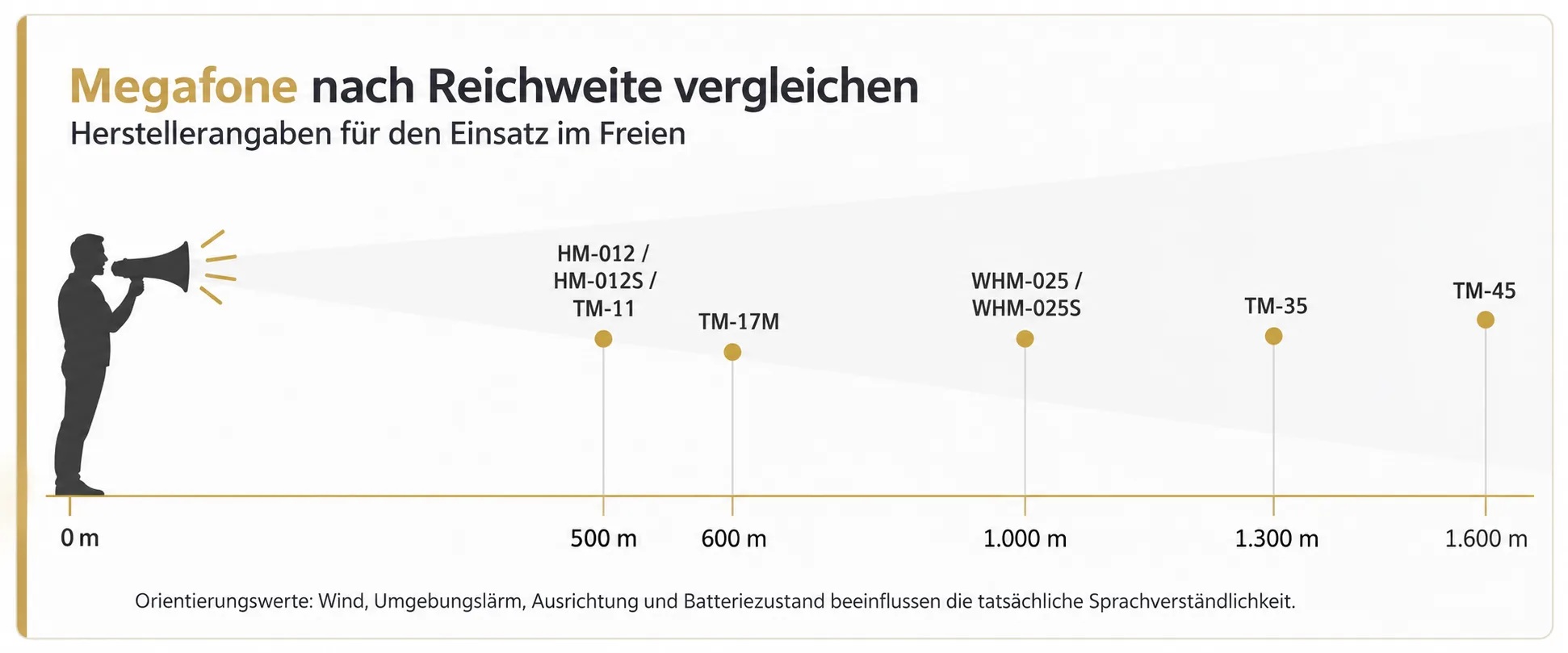 Megafon-Reichweitenvergleich von 500 bis 1.600 Metern für RCS- und MONACOR-Modelle