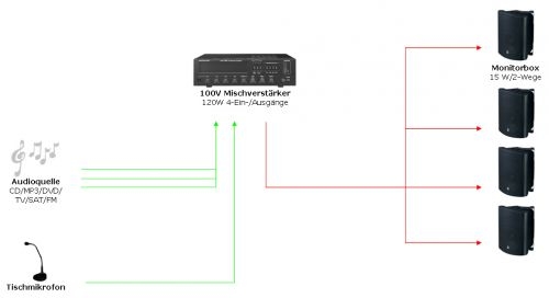 ELA-1200 4-Zonen Beschallungsanlage für Einzelhandel und Gastron