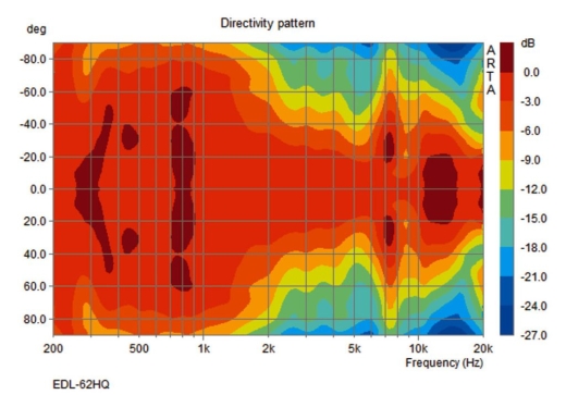 EDL-62HQ ELA-Lautsprecher