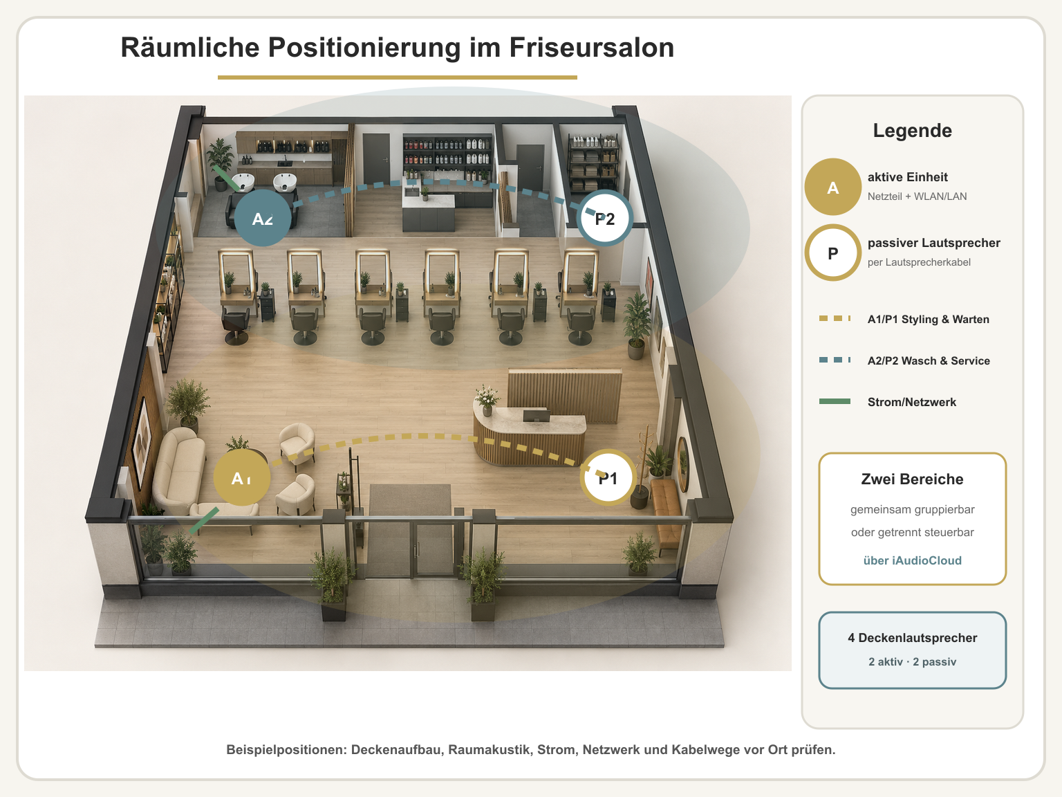 Räumliche Positionierung im Friseursalon