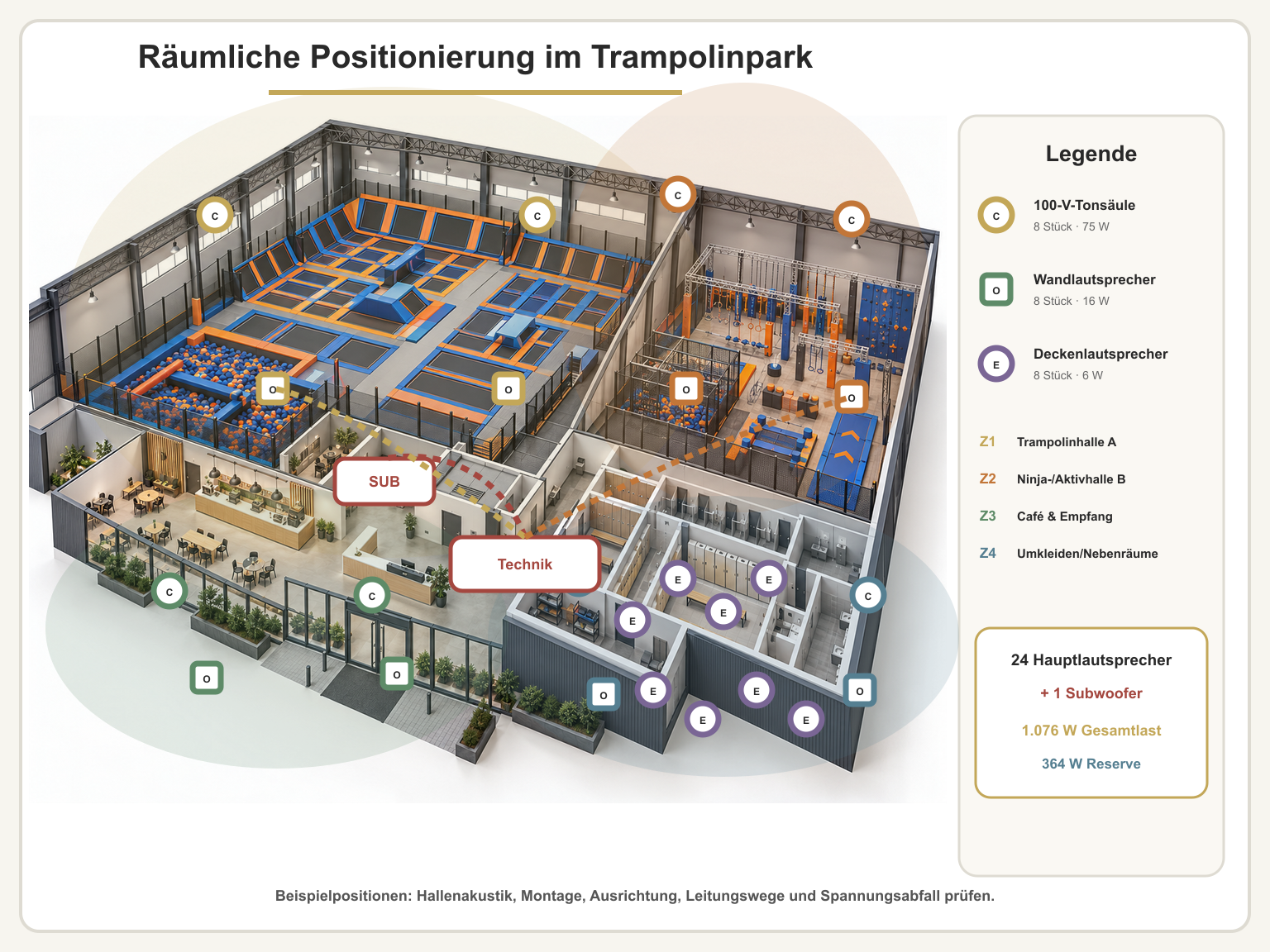 Räumliche Anwendungsansicht Trampolinpark-Beschallung mit vier Zonen – 100-V-Lautsprecher-Set