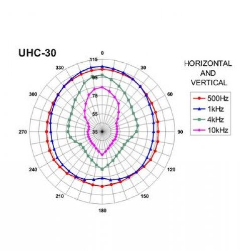 UHC-30 Aluminium Druckkammerlautsprecher IP66