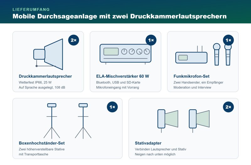 Übersicht der ELA-200 Komponenten mit 60-W-ELA-Verstärker, Funkmikrofonen, zwei wetterfesten Hornlautsprechern und Stativen