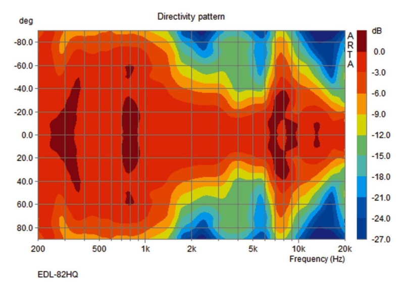 EDL-82HQ ELA-Lautsprecher