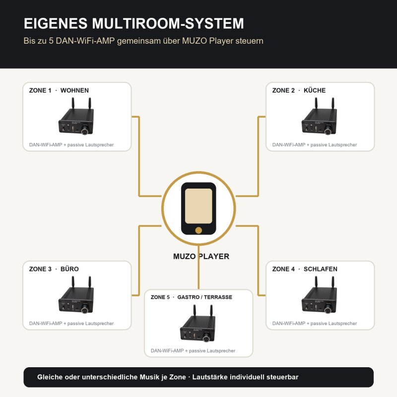 Schaubild für ein MUZO Multiroom-System mit bis zu fünf DAN-WiFi-AMP