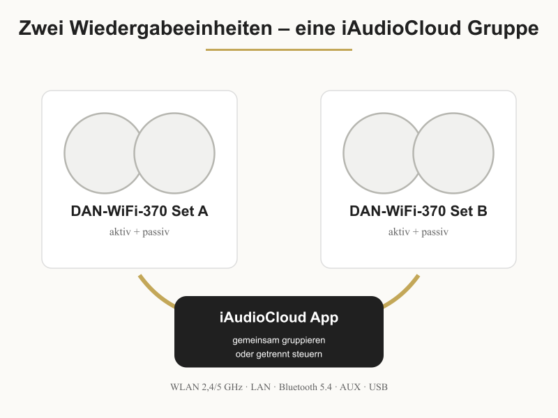 Smartphone mit realer iAudioCloud App Darstellung zur Gruppensteuerung