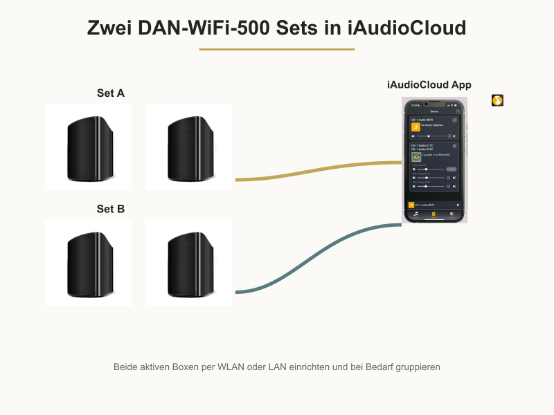 Smartphone mit realer iAudioCloud App zur Gruppensteuerung