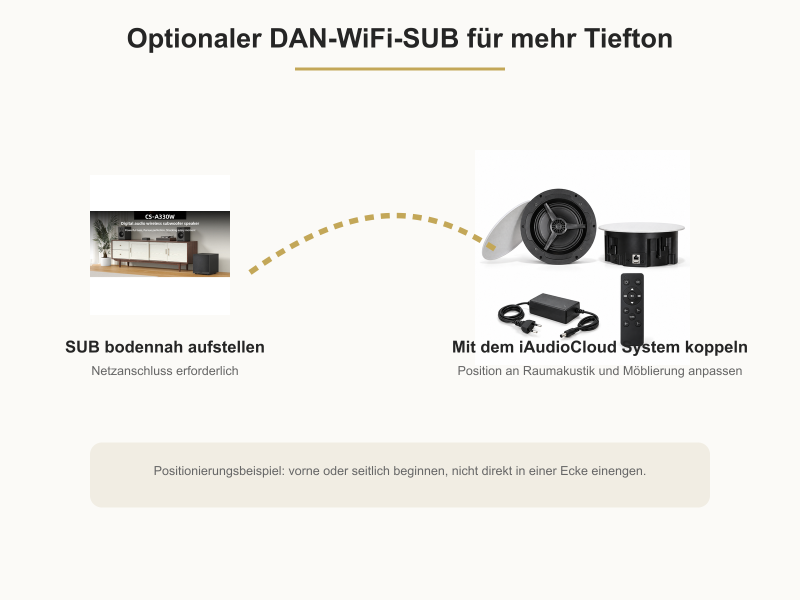 Positionierungsbeispiel für den optionalen Multiroom-Subwoofer