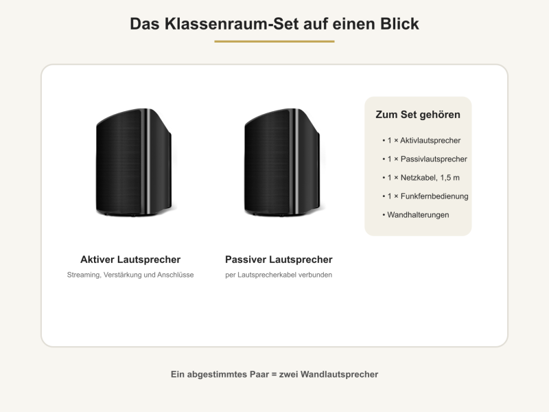 Komponenten und Lieferumfang des WLAN-Wandlautsprecher-Sets