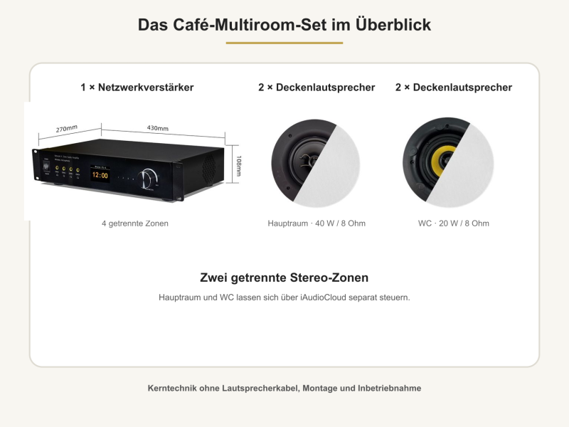 Vier Deckenlautsprecher und 4-Zonen-Netzwerkverstärker im Café-Beschallungsset