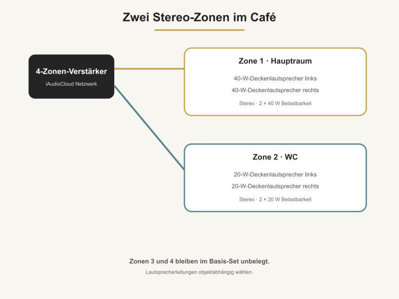 Zonenplan der Café-Beschallung mit getrennten Stereo-Bereichen