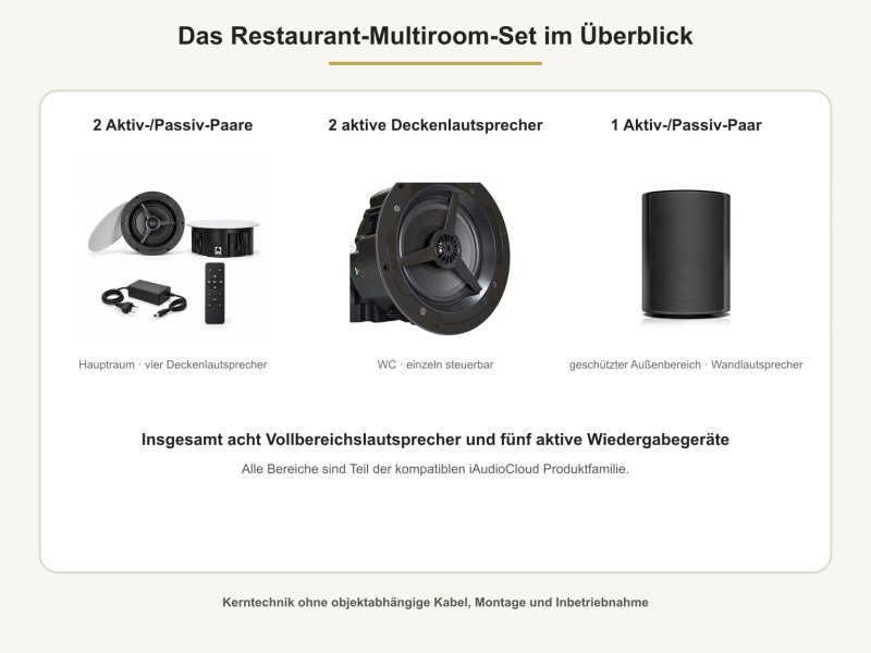Acht Lautsprecher für Innenraum, WC und geschützten Außenbereich