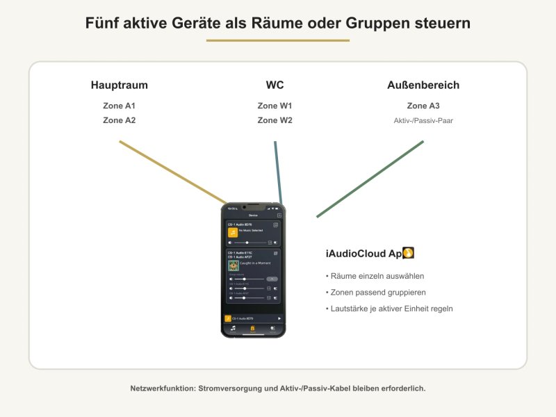 Steuerung der fünf aktiven Wiedergabegeräte per iAudioCloud App