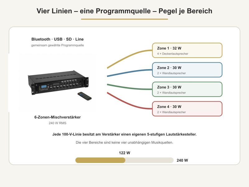 Gemeinsame Programmquelle mit separat regelbarem Pegel je Lautsprecherlinie