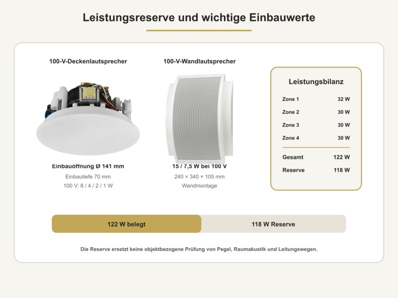 Echte Decken- und Wandlautsprecher des Praxis-Sets mit Einbauwerten