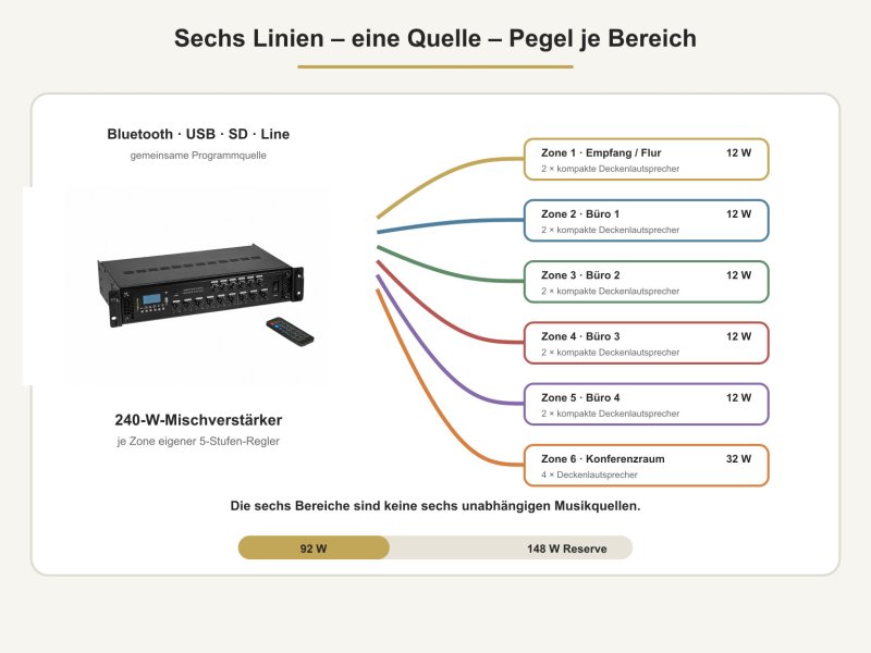 Gemeinsame Programmquelle mit separat regelbarem Pegel je Bürozone