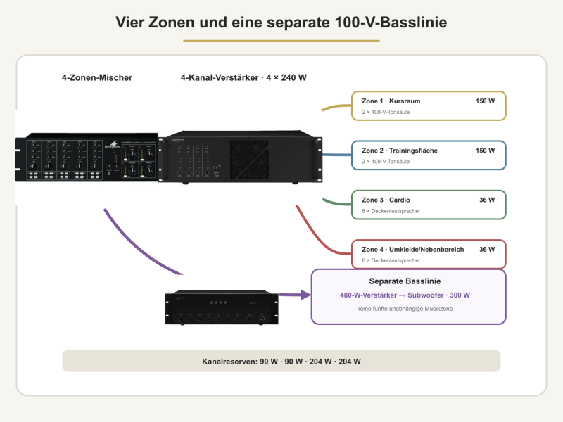 Vier Musikzonen und separate 100-V-Basslinie des Fitnessstudio-Sets