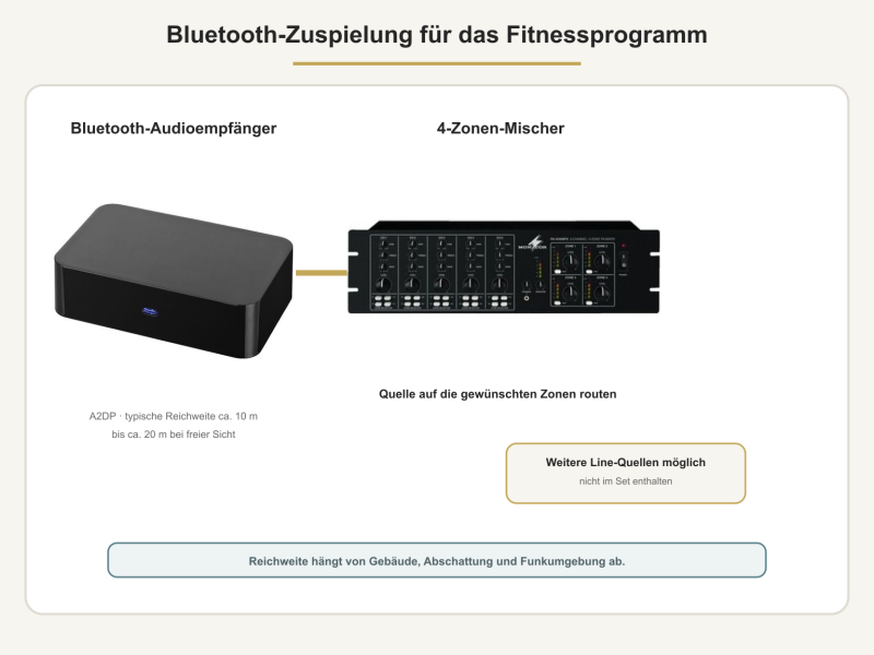 Bluetooth-Audioempfänger und 4-Zonen-Mischer für die Musikwiedergabe