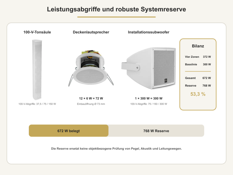 100-V-Leistungsabgriffe und Reserve der Fitnessstudio-Beschallungsanlage