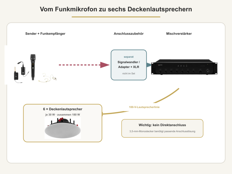 Funkweg über erforderlichen Signaladapter zum Mischverstärker und zu den sechs Lautsprechern