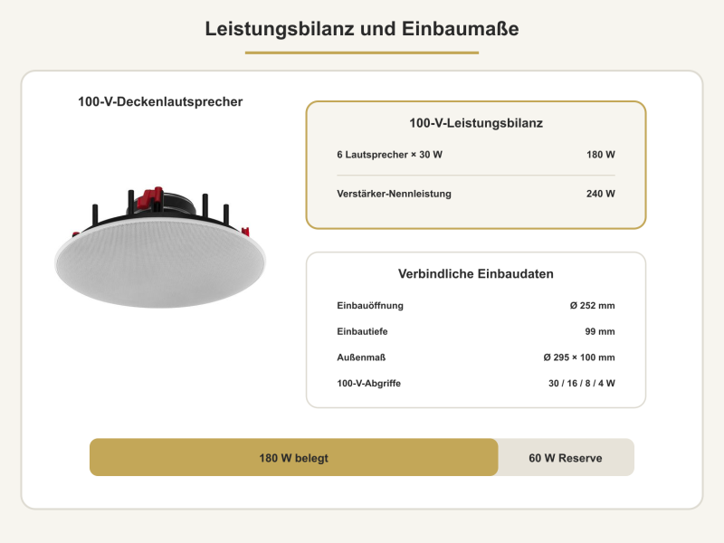 180 W Lautsprecherlast, 60 W Reserve und verbindliche Einbaumaße
