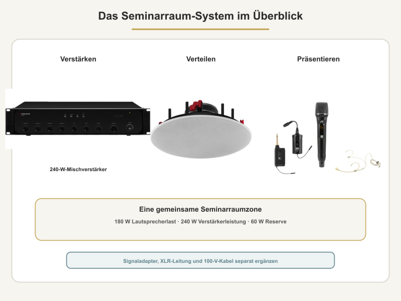 Mischverstärker, Deckenlautsprecher und Funkmikrofon-Set im Systemüberblick