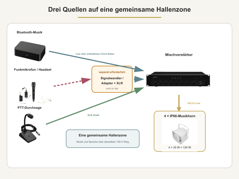 Signalwege für Bluetooth, Funkmikrofon und Durchsage