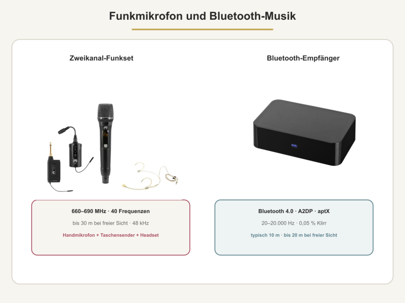 Funkset und Bluetooth-Empfänger