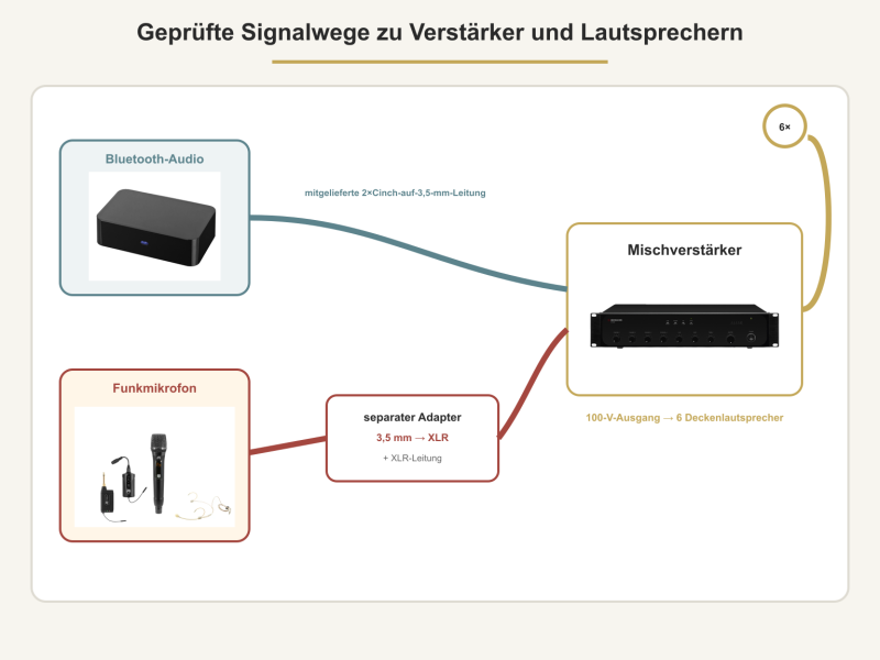 Hörsaal-Beschallung mit sechs Deckenlautsprechern