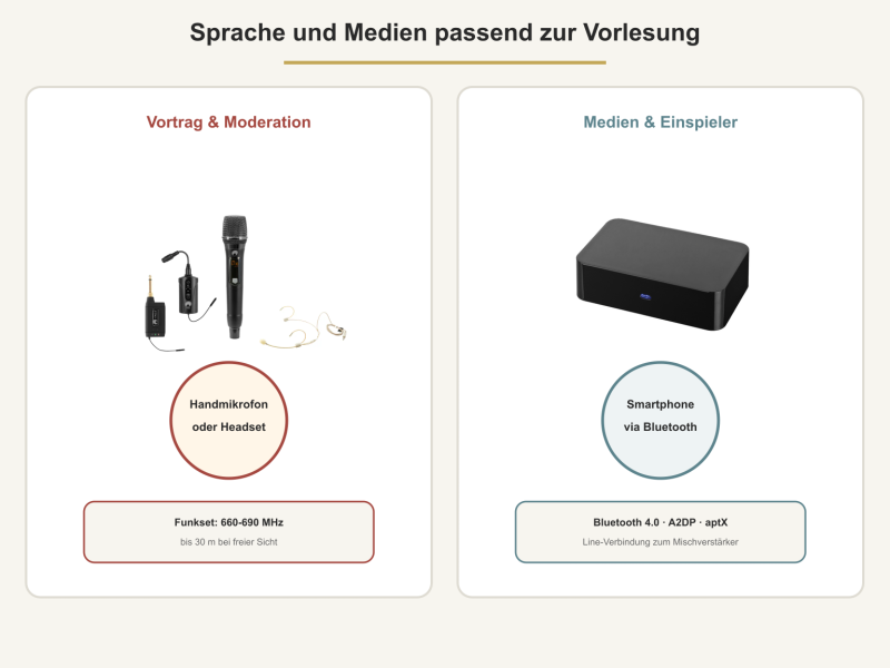 Hörsaal-Beschallung mit sechs Deckenlautsprechern