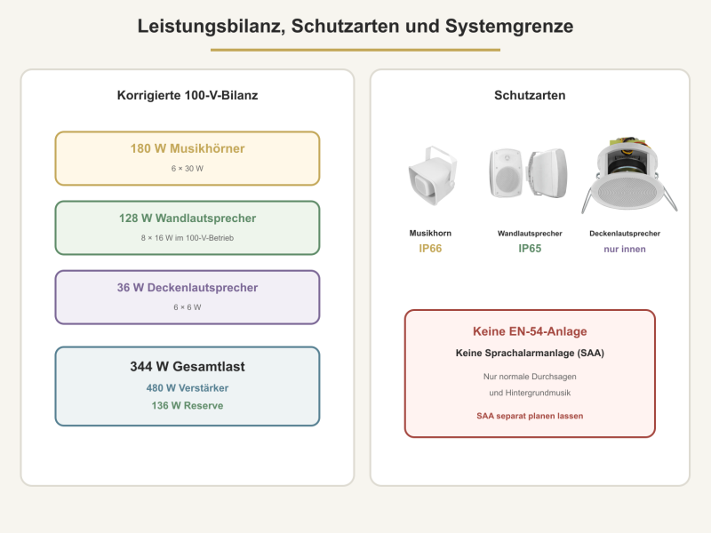 Campingplatz-Beschallung mit sechs Zonen