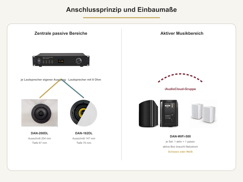 Bar-Multiroom-Set für vier Musikbereiche